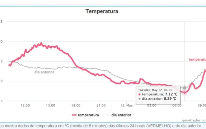 Pelo segundo dia consecutivo, Bauru registra menor temperatura do ano; veja outras mínimas na região